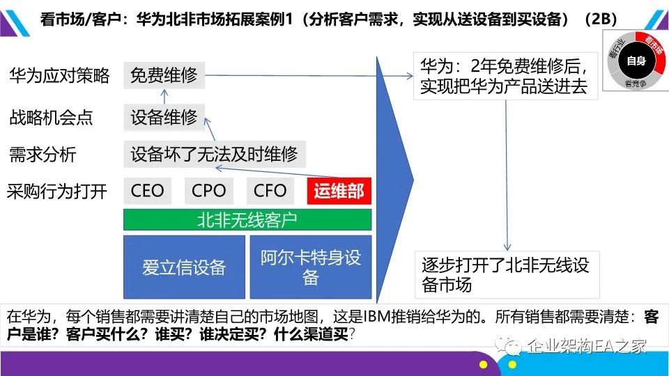 華為戰略神器“五看三定”模型，附規劃和落地方法