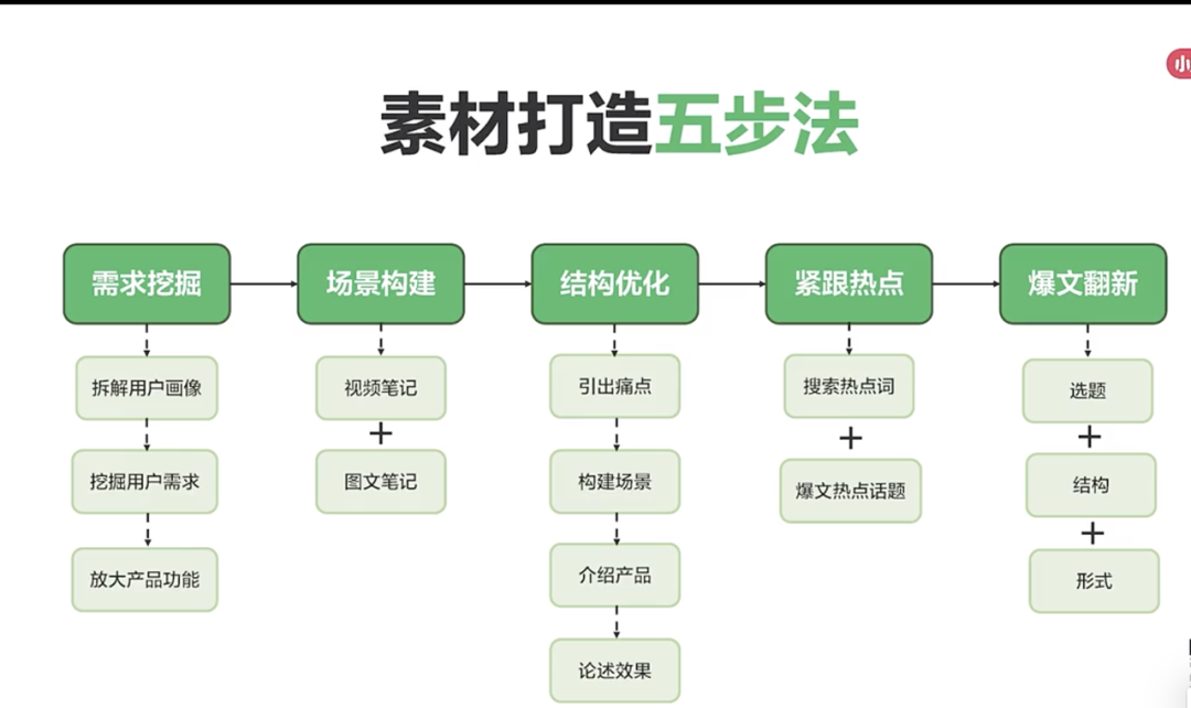 小紅書爆文模版