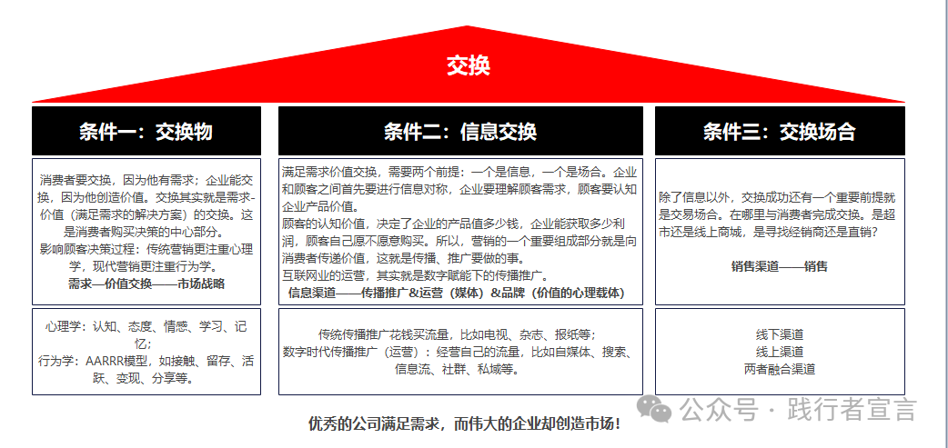 銷售和營銷
