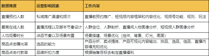 視頻號直播SOP