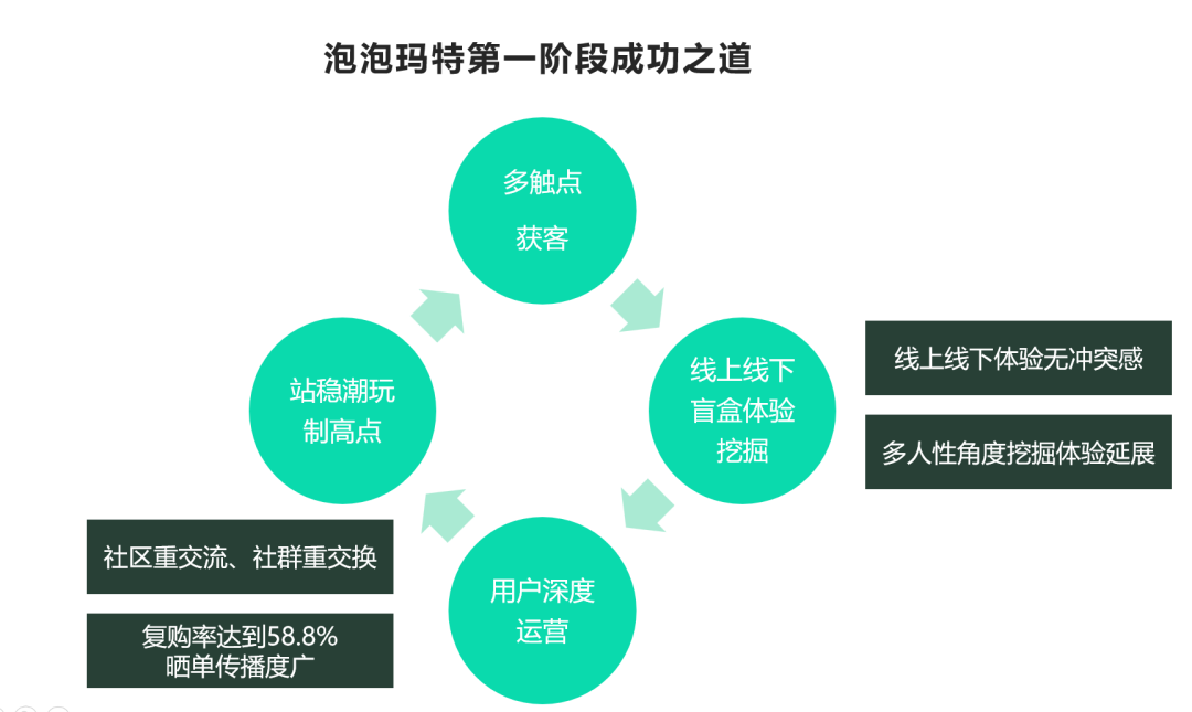 拆解泡泡瑪特用戶增長三大關鍵點，案例看2024年營銷機會