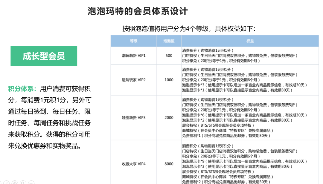 拆解泡泡瑪特用戶增長三大關鍵點，案例看2024年營銷機會