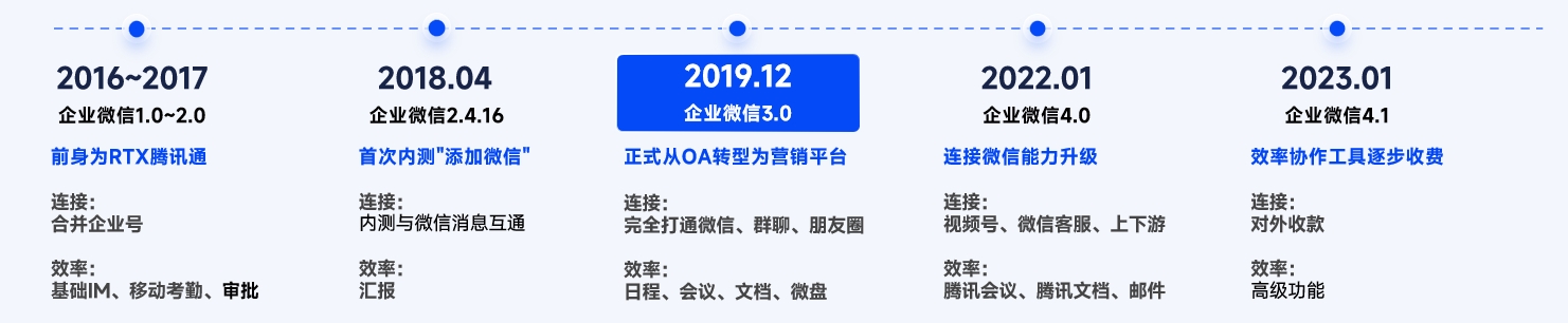 零售行業數字化升級：企業微信實踐全面完整干貨