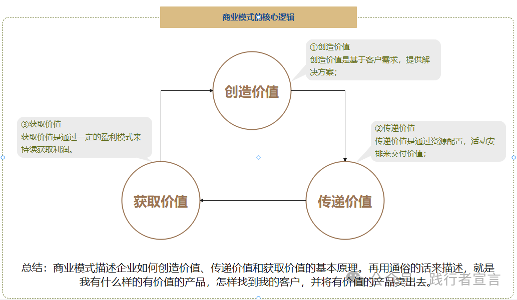 商業模式