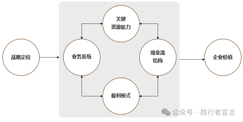 商業模式