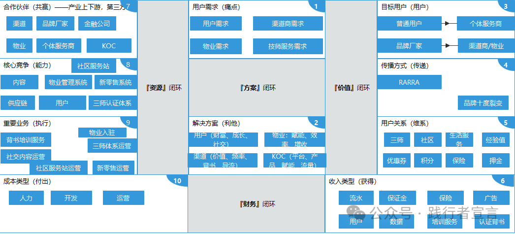 商業模式