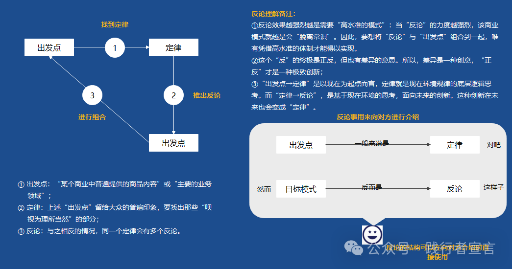 商業模式