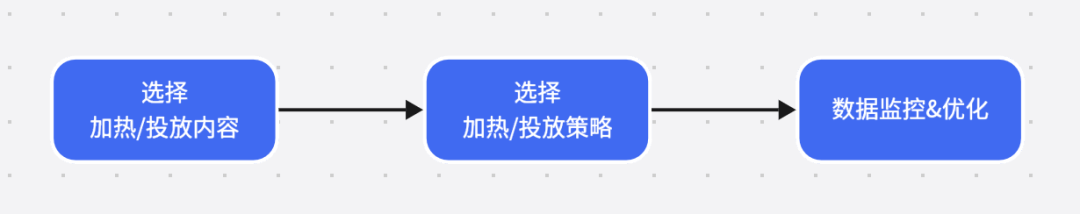 企業新媒體運營，可不等于小編哦~