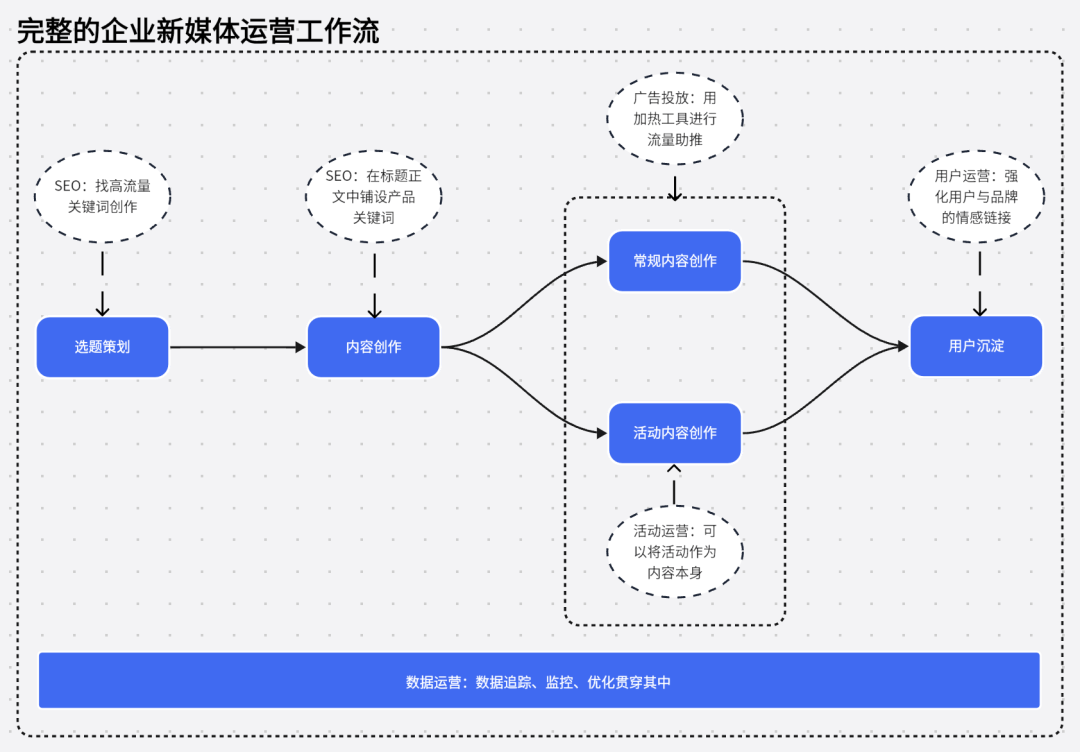 企業新媒體運營，可不等于小編哦~