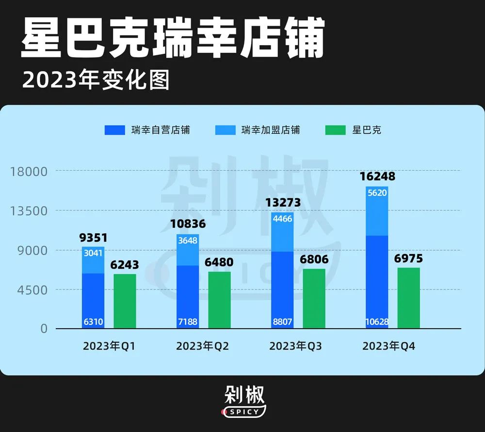 萬店、爆品、營銷、9.9，瑞幸超越星巴克的四個關鍵詞