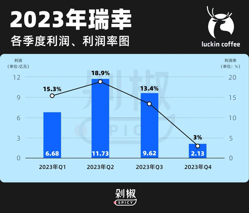 萬店、爆品、營銷、9.9，瑞幸超越星巴克的四個關鍵詞