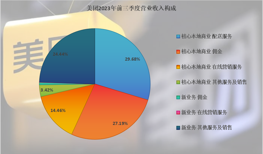 本地生活平臺