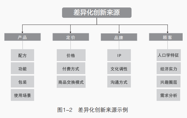 新增長路徑