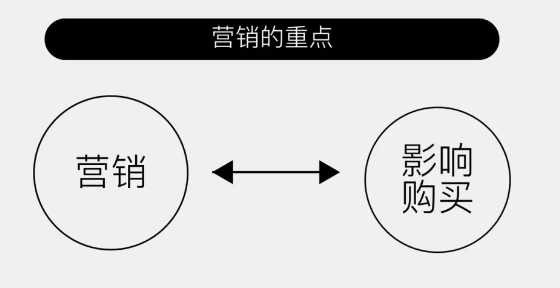 品牌傳播與市場營銷有什么區別？-傳播蛙