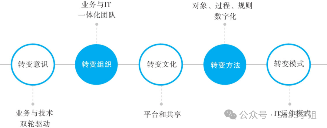 4000字，極簡版華為數字化轉型方法論