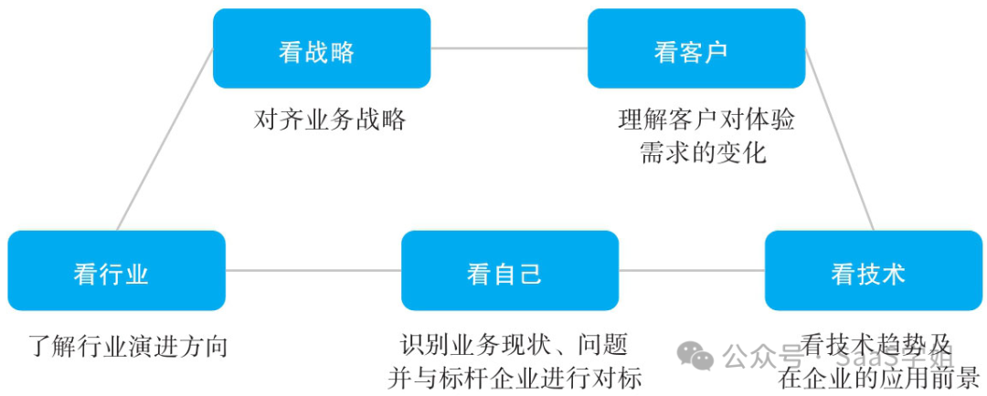 4000字，極簡版華為數字化轉型方法論