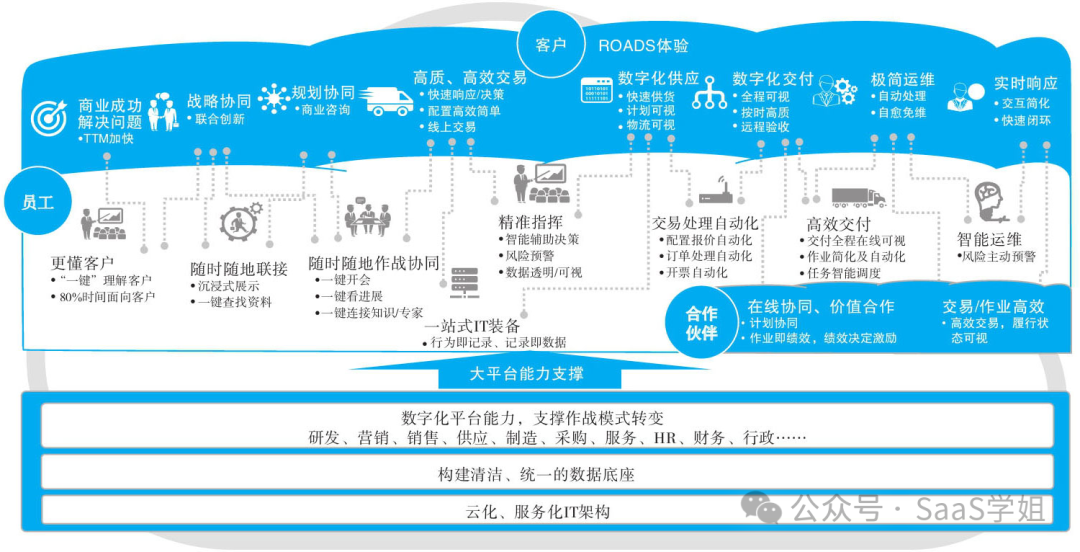 4000字，極簡版華為數字化轉型方法論