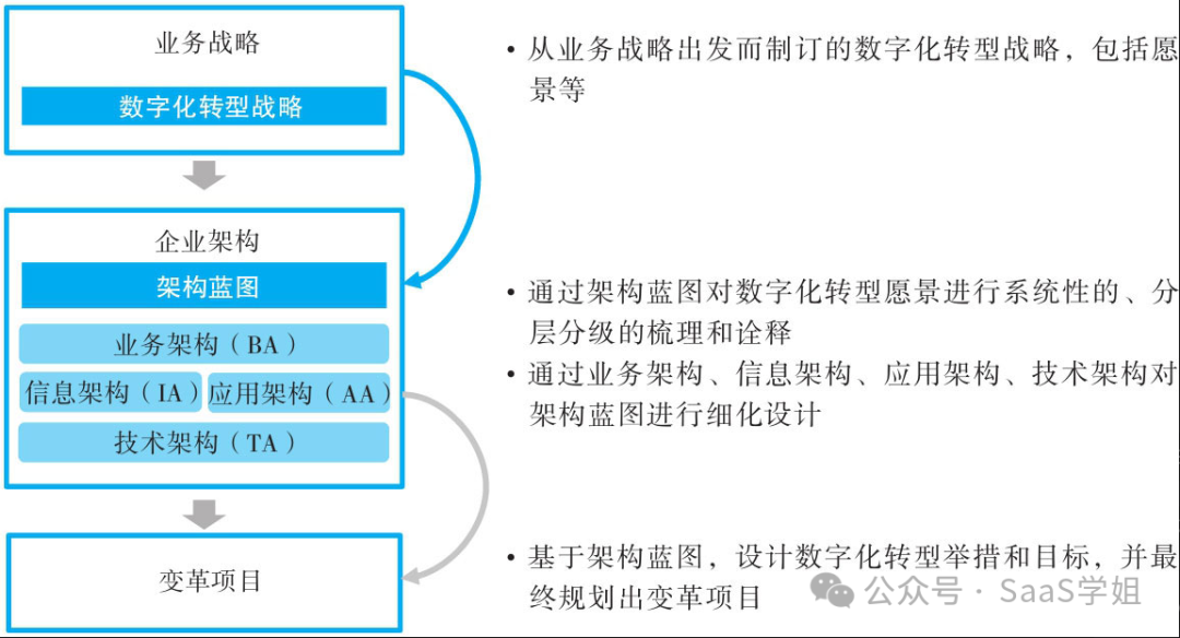 4000字，極簡版華為數字化轉型方法論