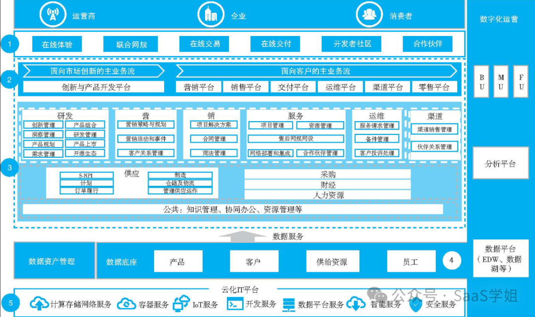 4000字，極簡版華為數字化轉型方法論