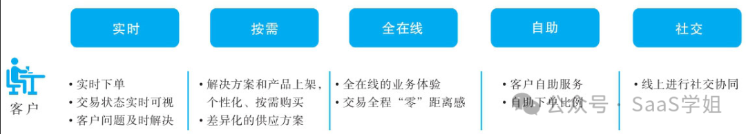 4000字，極簡版華為數字化轉型方法論