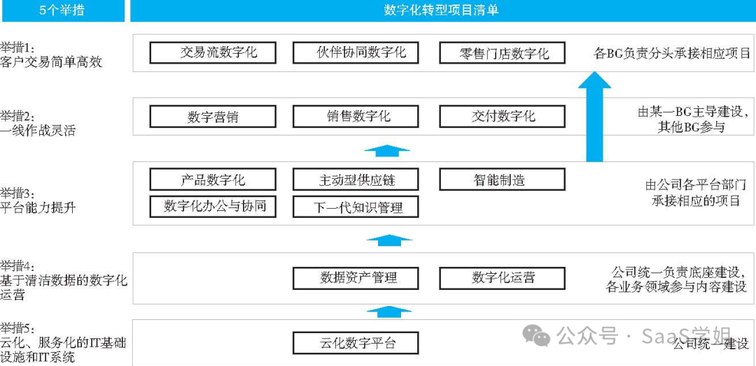 4000字，極簡版華為數字化轉型方法論