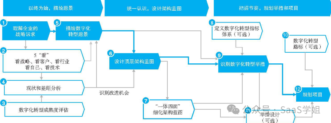 4000字，極簡版華為數字化轉型方法論