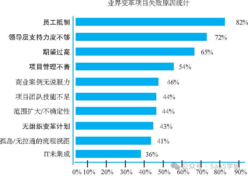 4000字，極簡版華為數字化轉型方法論