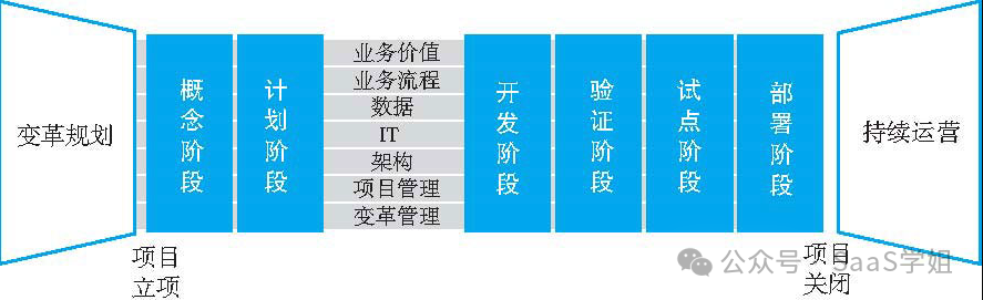 4000字，極簡版華為數字化轉型方法論