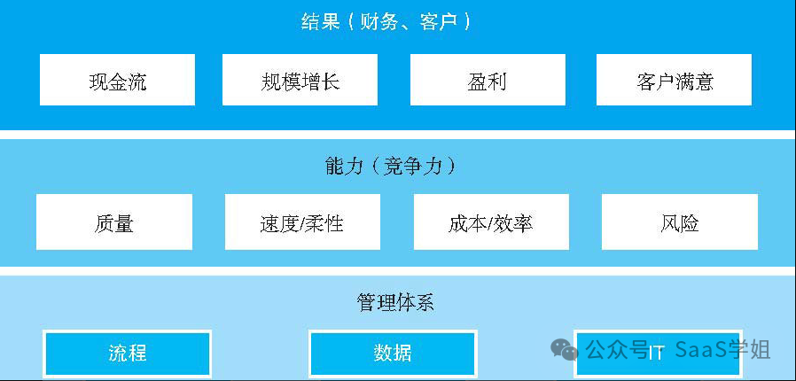 4000字，極簡版華為數字化轉型方法論