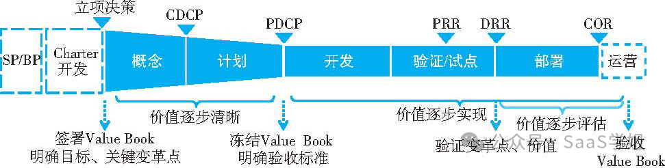 4000字，極簡版華為數字化轉型方法論