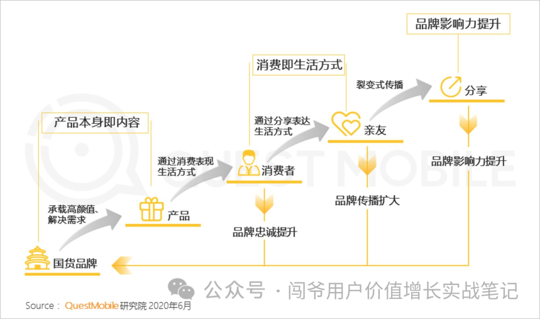 新消費環境下，零售新品應如何構建數字化營銷策略?