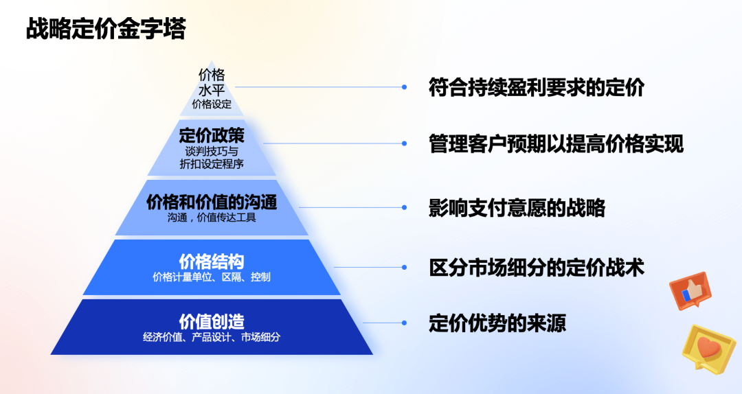 產品定價：走近戰略定價金字塔