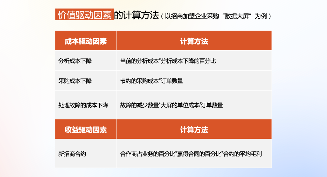 產品定價：走近戰略定價金字塔