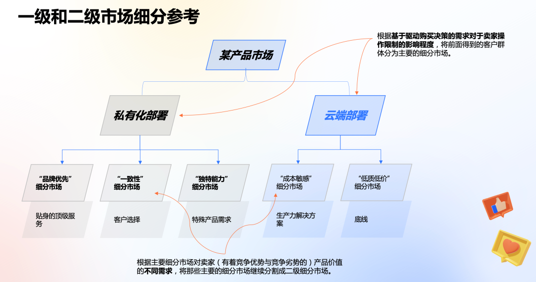 產品定價：走近戰略定價金字塔