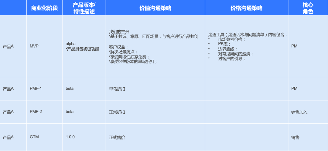 產品定價：走近戰略定價金字塔