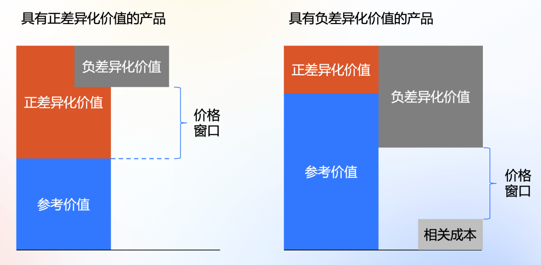 產品定價：走近戰略定價金字塔