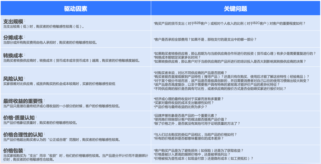 產品定價：走近戰略定價金字塔
