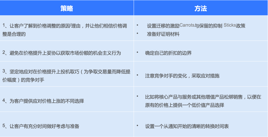 產品定價：走近戰略定價金字塔