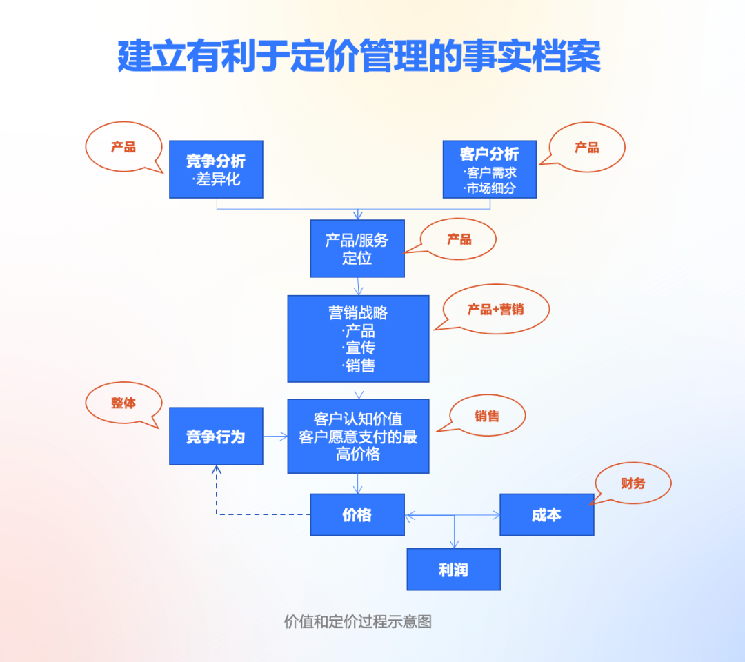 產品定價：走近戰略定價金字塔