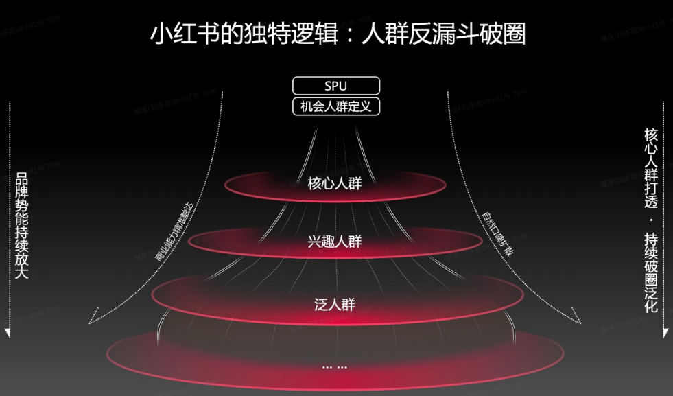 什么是小紅書反漏斗模型？品牌投放中怎么用？