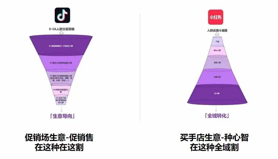 什么是小紅書反漏斗模型？品牌投放中怎么用？
