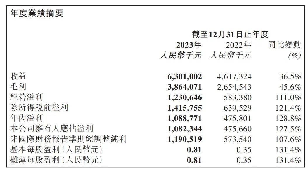 泡泡瑪特：2大IP收入破10億，10個IP收入超過頭部潮玩公司總和 | 雷報