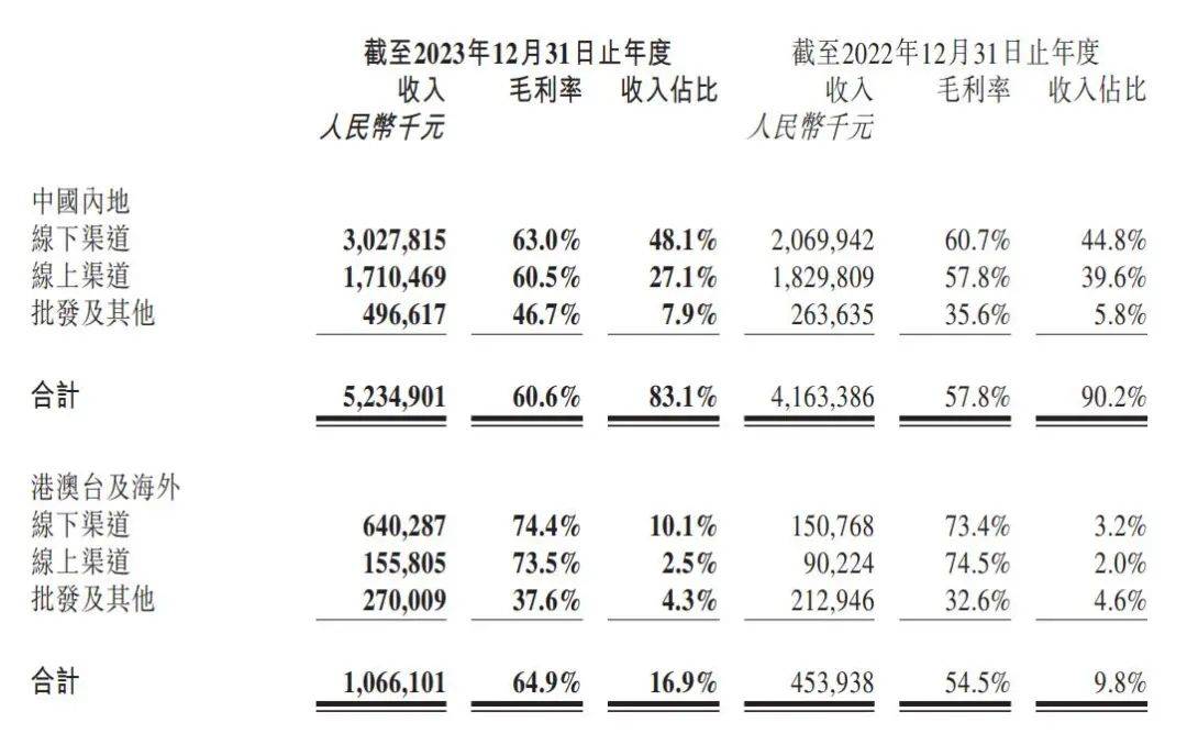 泡泡瑪特：2大IP收入破10億，10個IP收入超過頭部潮玩公司總和 | 雷報