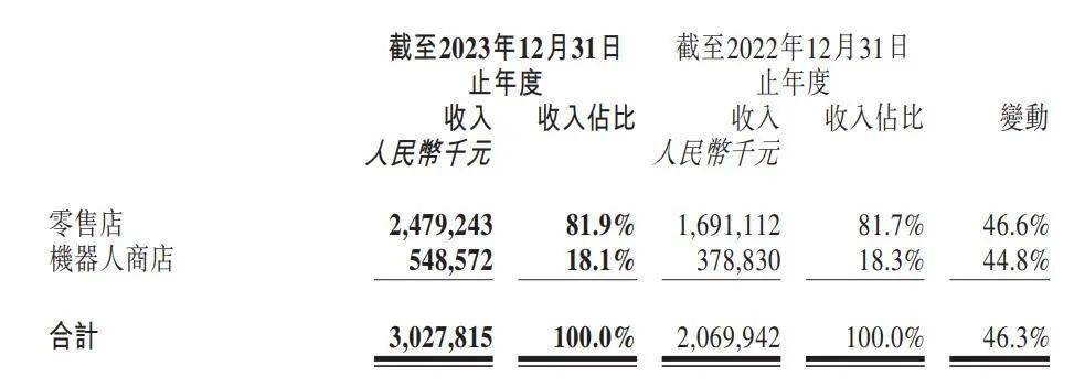 泡泡瑪特：2大IP收入破10億，10個IP收入超過頭部潮玩公司總和 | 雷報