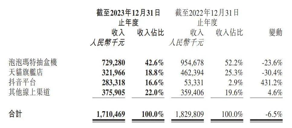 泡泡瑪特：2大IP收入破10億，10個IP收入超過頭部潮玩公司總和 | 雷報