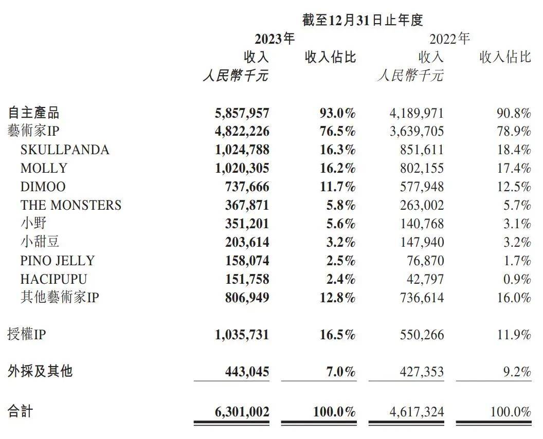 泡泡瑪特：2大IP收入破10億，10個IP收入超過頭部潮玩公司總和 | 雷報