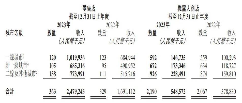 泡泡瑪特：2大IP收入破10億，10個IP收入超過頭部潮玩公司總和 | 雷報