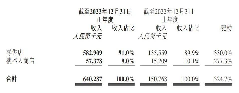 泡泡瑪特：2大IP收入破10億，10個IP收入超過頭部潮玩公司總和 | 雷報