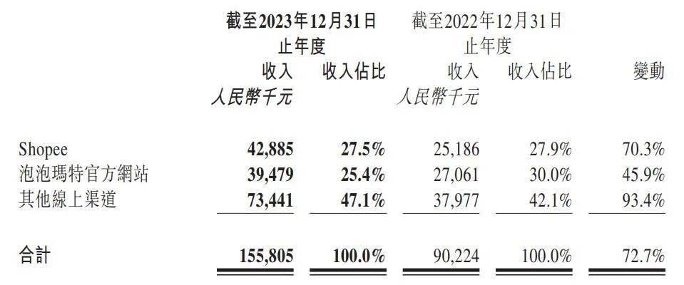 泡泡瑪特：2大IP收入破10億，10個IP收入超過頭部潮玩公司總和 | 雷報