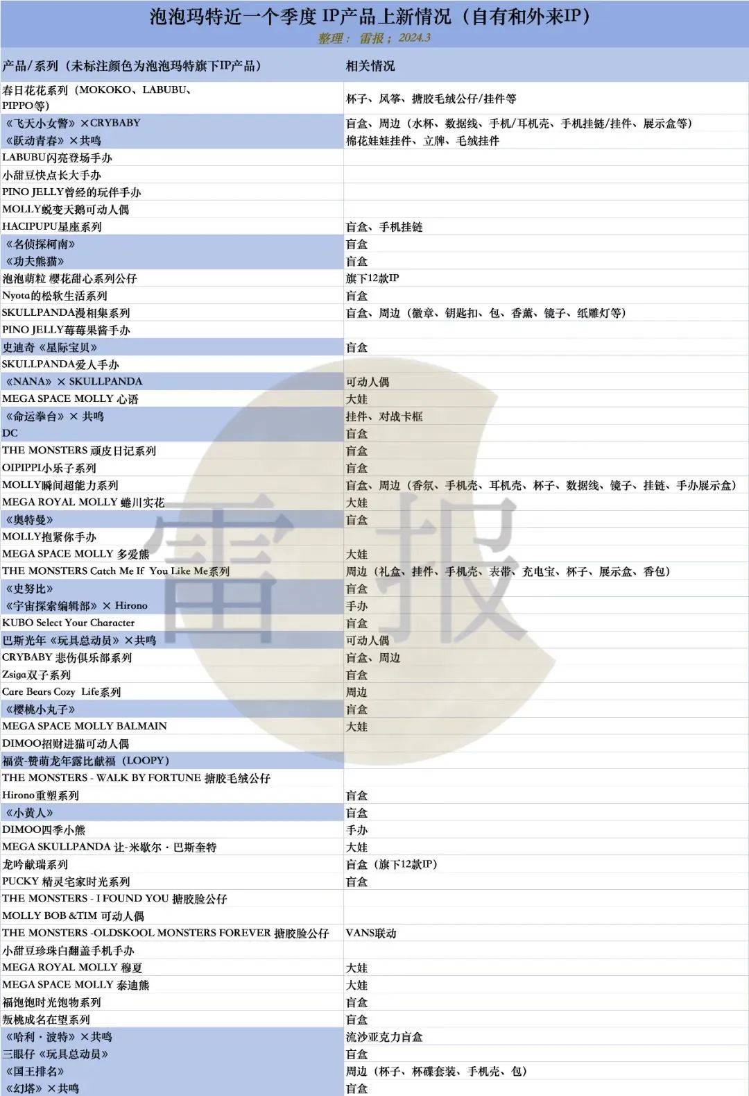 泡泡瑪特：2大IP收入破10億，10個IP收入超過頭部潮玩公司總和 | 雷報